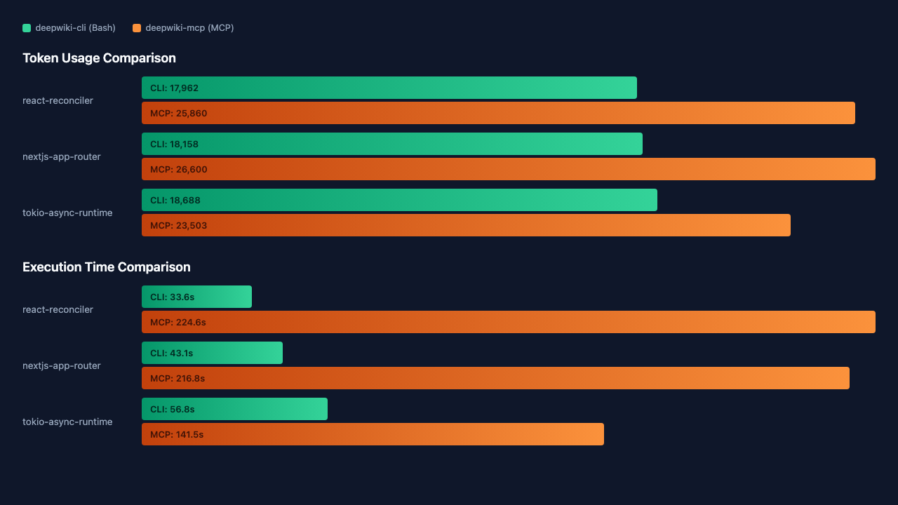 Token & Duration Charts