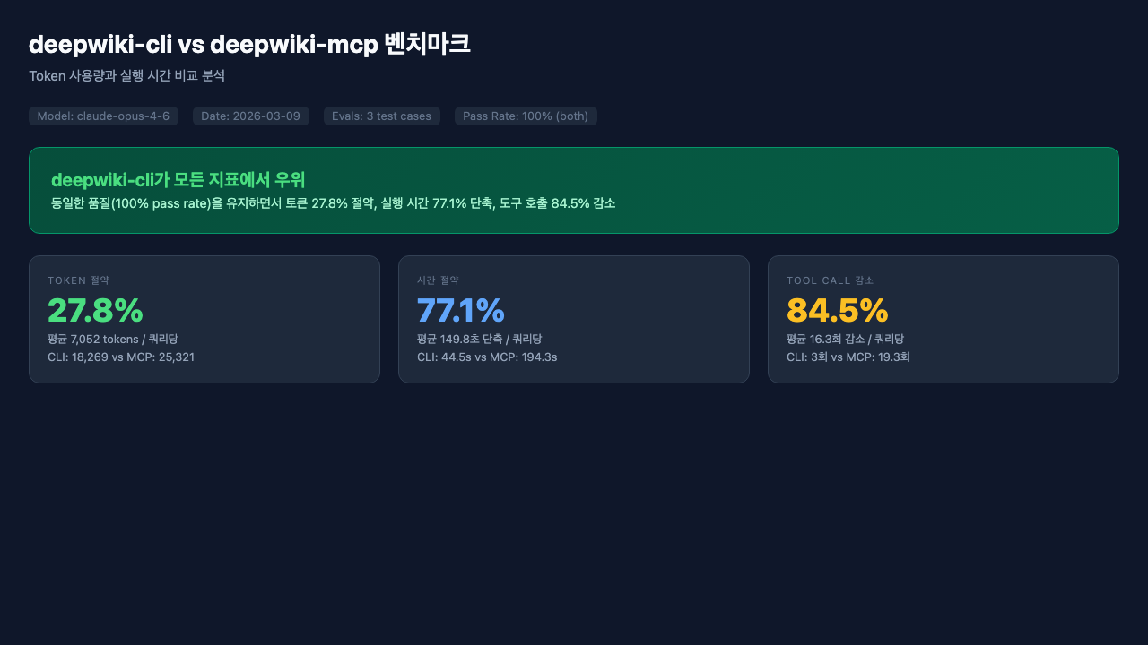 벤치마크 요약